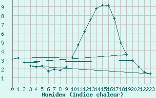 Courbe de l'humidex pour Sant Quint - La Boria (Esp)
