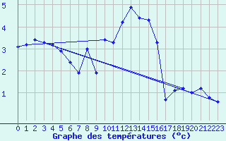 Courbe de tempratures pour Marham