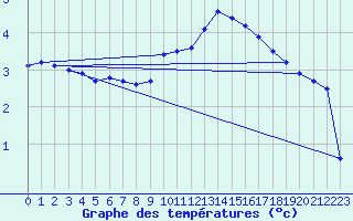 Courbe de tempratures pour Belfort-Dorans (90)