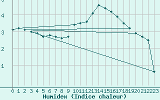 Courbe de l'humidex pour Belfort-Dorans (90)