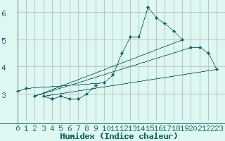 Courbe de l'humidex pour Charleroi (Be)