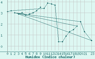 Courbe de l'humidex pour Xonrupt-Longemer (88)