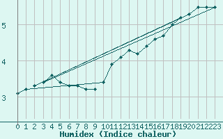 Courbe de l'humidex pour Bruxelles (Be)