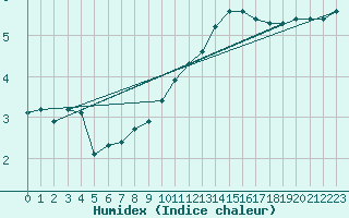 Courbe de l'humidex pour Saint-Yrieix-le-Djalat (19)