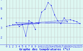 Courbe de tempratures pour Fokstua Ii