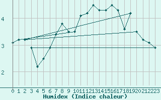 Courbe de l'humidex pour Kirkkonummi Makiluoto