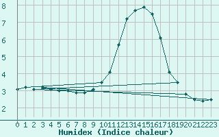 Courbe de l'humidex pour Orly (91)