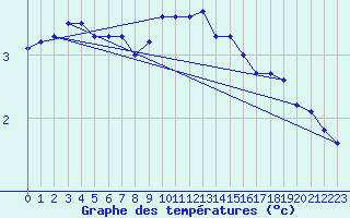 Courbe de tempratures pour Kuemmersruck