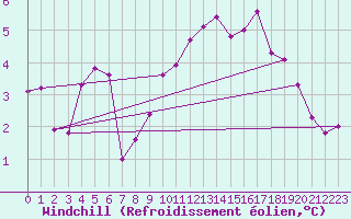 Courbe du refroidissement olien pour Ploumanac