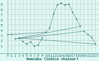 Courbe de l'humidex pour Nancy - Ochey (54)