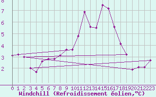 Courbe du refroidissement olien pour De Bilt (PB)