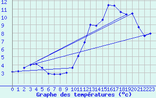 Courbe de tempratures pour Blus (40)