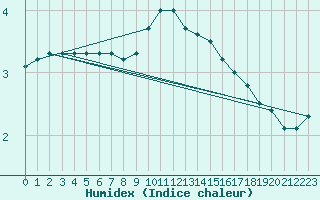 Courbe de l'humidex pour Herstmonceux (UK)