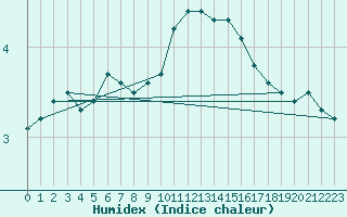 Courbe de l'humidex pour Chteau-Chinon (58)