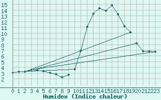 Courbe de l'humidex pour Cazaux (33)