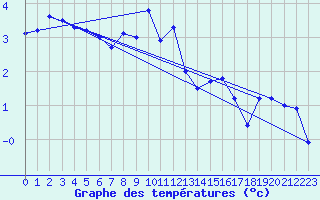 Courbe de tempratures pour Hoernli