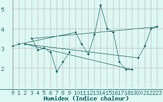 Courbe de l'humidex pour Evolene / Villa