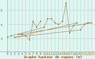 Courbe de la hauteur des vagues pour la bouée 6200074