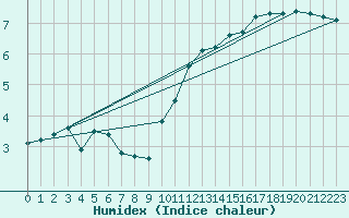 Courbe de l'humidex pour Guret (23)