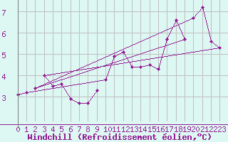 Courbe du refroidissement olien pour Olands Norra Udde