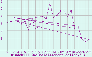 Courbe du refroidissement olien pour Mottec