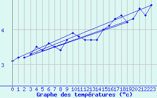Courbe de tempratures pour Maniitsoq Mittarfia