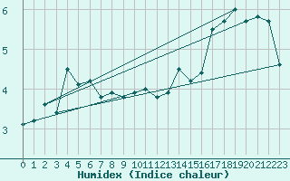 Courbe de l'humidex pour Bogskar
