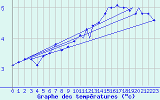 Courbe de tempratures pour Svolvaer / Helle