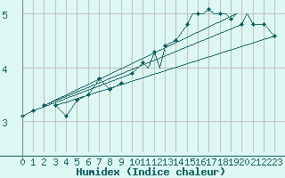 Courbe de l'humidex pour Svolvaer / Helle