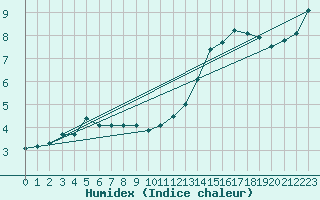 Courbe de l'humidex pour Ummendorf