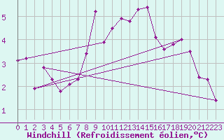 Courbe du refroidissement olien pour La Beaume (05)