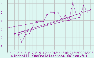 Courbe du refroidissement olien pour Matro (Sw)