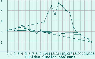 Courbe de l'humidex pour Douzy (08)