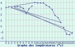 Courbe de tempratures pour Puchberg