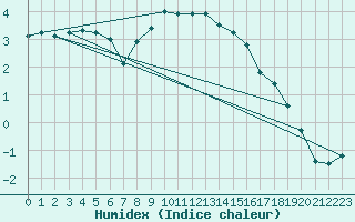 Courbe de l'humidex pour Puchberg