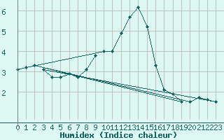 Courbe de l'humidex pour Alpinzentrum Rudolfshuette