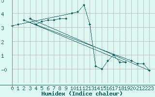Courbe de l'humidex pour Luedge-Paenbruch