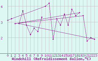 Courbe du refroidissement olien pour Wuerzburg