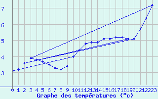Courbe de tempratures pour Montroy (17)