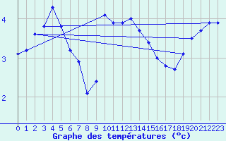 Courbe de tempratures pour Marnitz