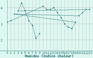 Courbe de l'humidex pour Marnitz