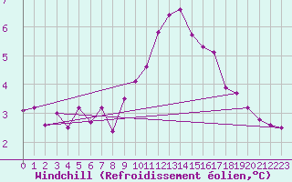 Courbe du refroidissement olien pour Gees