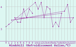 Courbe du refroidissement olien pour Brignogan (29)