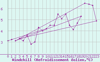 Courbe du refroidissement olien pour Harburg