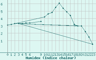 Courbe de l'humidex pour Humain (Be)