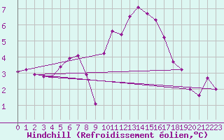 Courbe du refroidissement olien pour Trgueux (22)