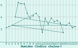 Courbe de l'humidex pour Harzgerode