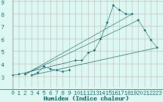 Courbe de l'humidex pour Crest (26)