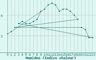 Courbe de l'humidex pour Kvitsoy Nordbo