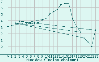 Courbe de l'humidex pour Wien-Donaufeld